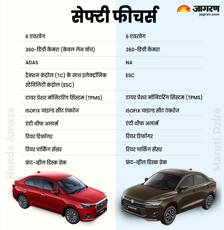 Honda Amaze vs Maruti Dzire